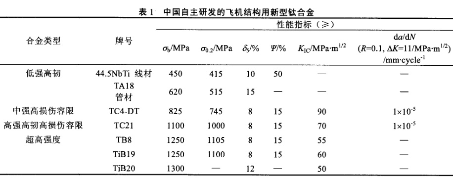 中国自主研发的飞机结构用新型钛合金