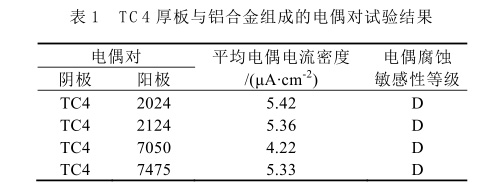 TC4厚板与铝合金组成的电偶对试验结果