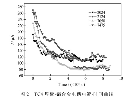 TC4厚板-铝合金电偶电流-时间曲线