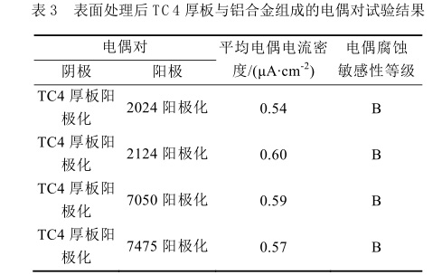 表面处理后TC4厚板与铝合金组成的电偶对试验结果