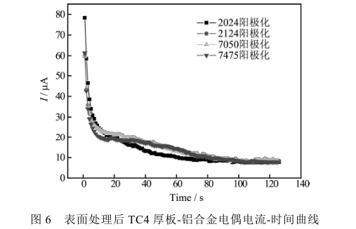 表面处理后TC4厚板-铝合金电偶电流-时间曲线