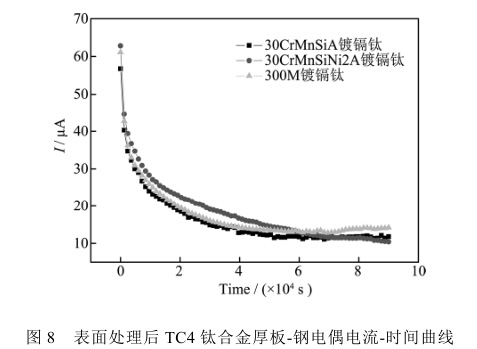 表面处理后TC4钛合金厚板-钢电偶电流-时间曲线