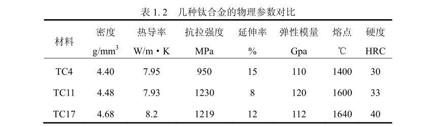 几种钛合金的物理参数对比