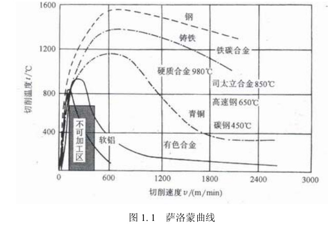 萨洛蒙曲线