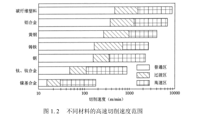 不同材料的高速切削速度范围