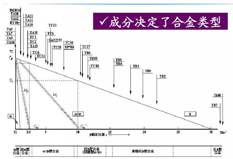 钛合金材料组织性能关系