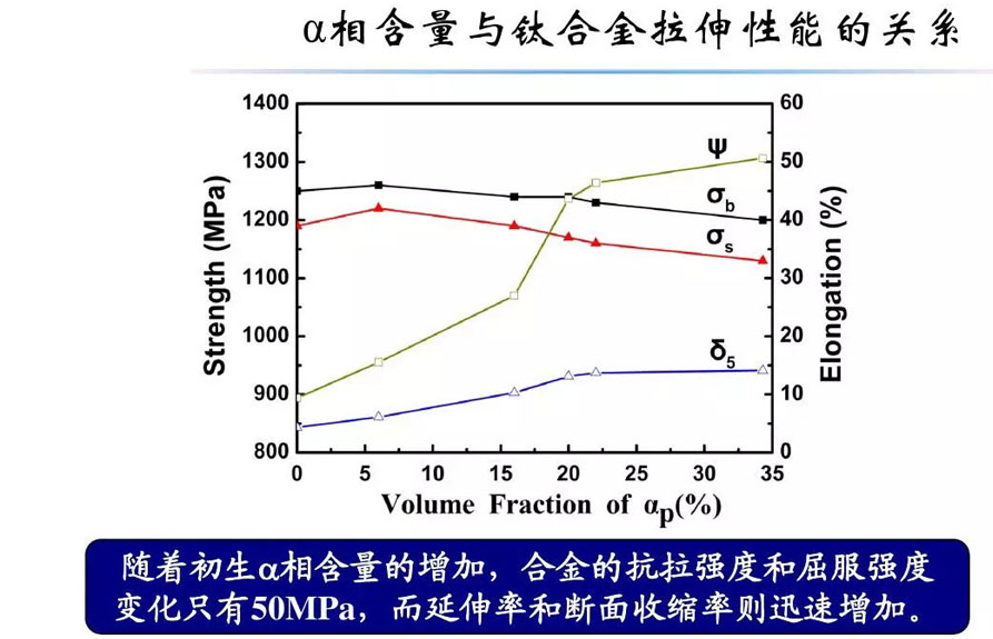 钛合金材料组织性能关系