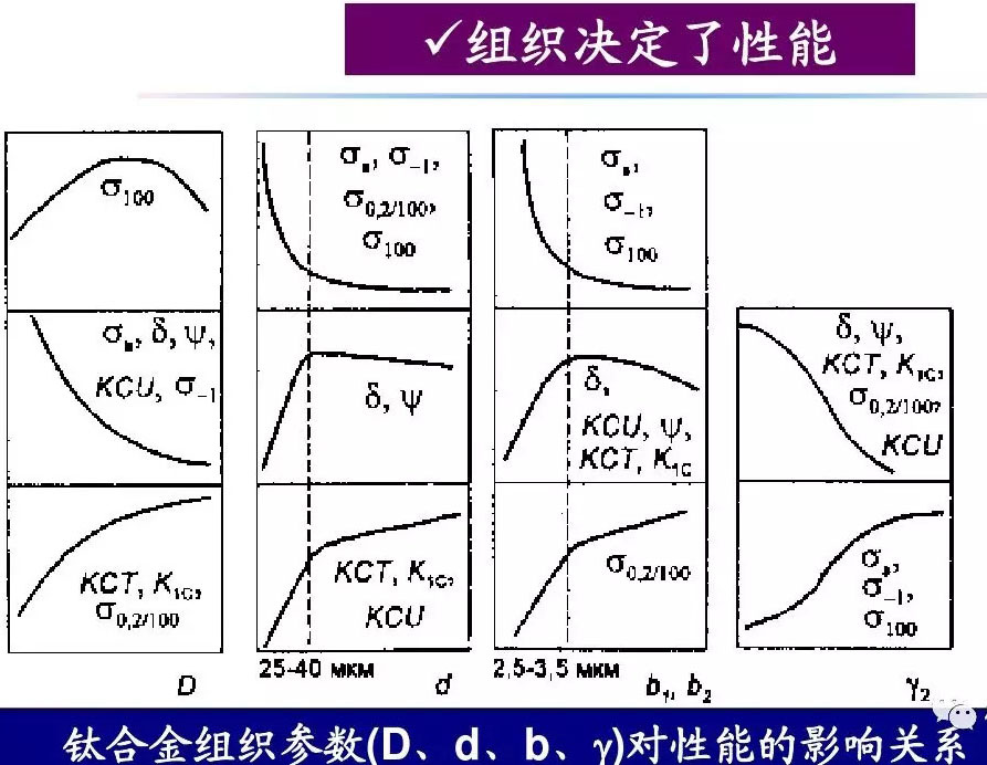 钛合金材料组织性能关系