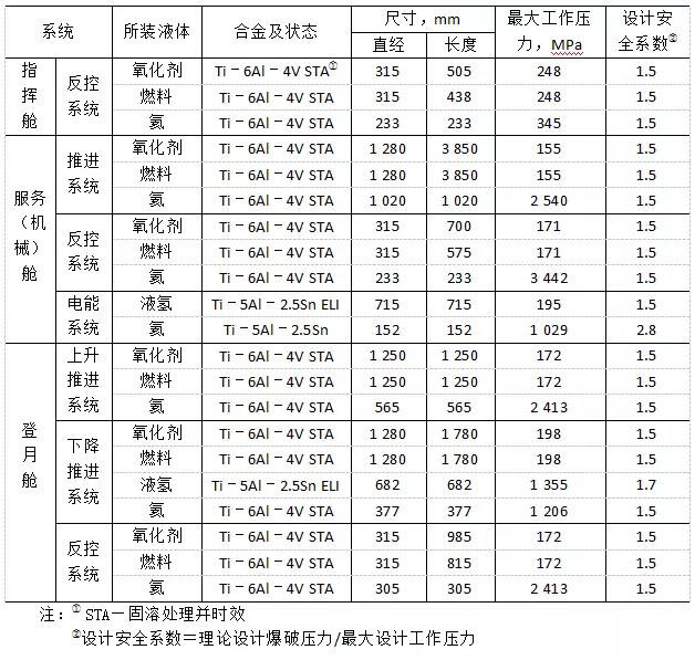 阿波罗飞船钛合金压力容器用的材料、尺寸及最大工作压力