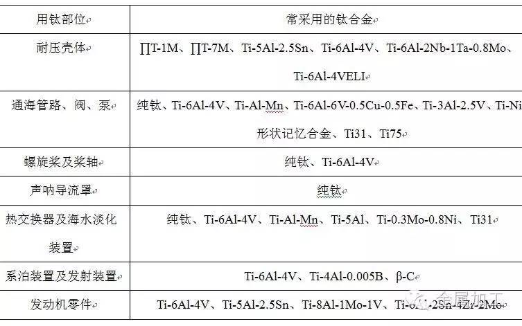  国内外船舶上用钛部位及常采用的合金