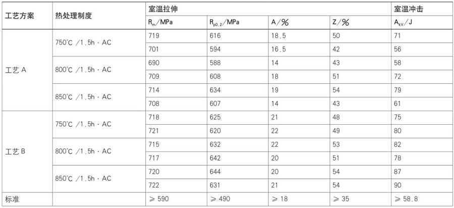 不同热处理制度下TA22合金棒材的力学性能