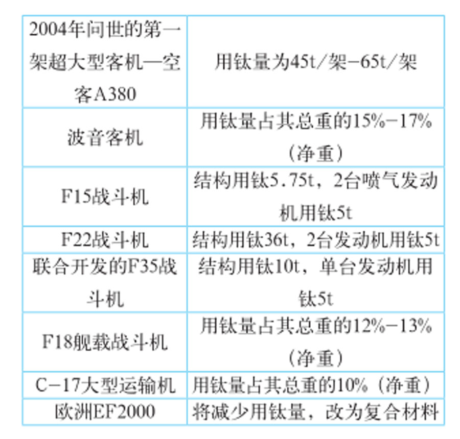 飞机用钛新数据