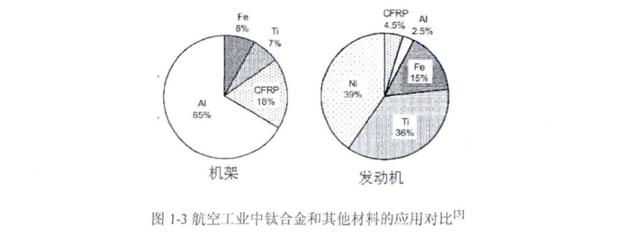 航空工业中钛合金和其他材料的应用对比