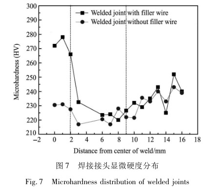 焊接接头显微硬度分布