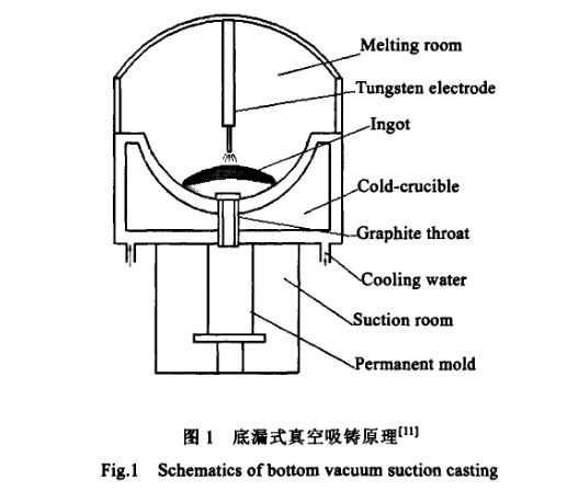 低漏式真空吸铸原理