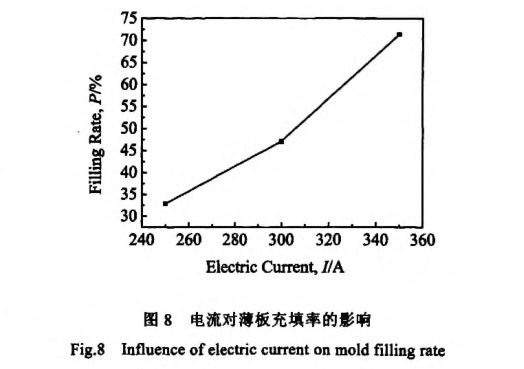 电流对薄板充填率的影响