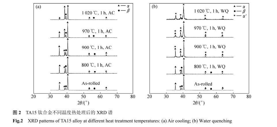 TA15钛合金不同温度热处理后的XRD谱