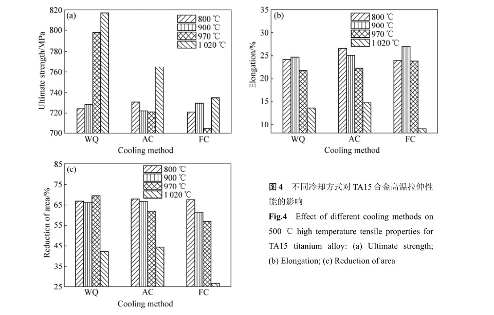 不同冷却方式对TA15合金高温拉伸性能的影响