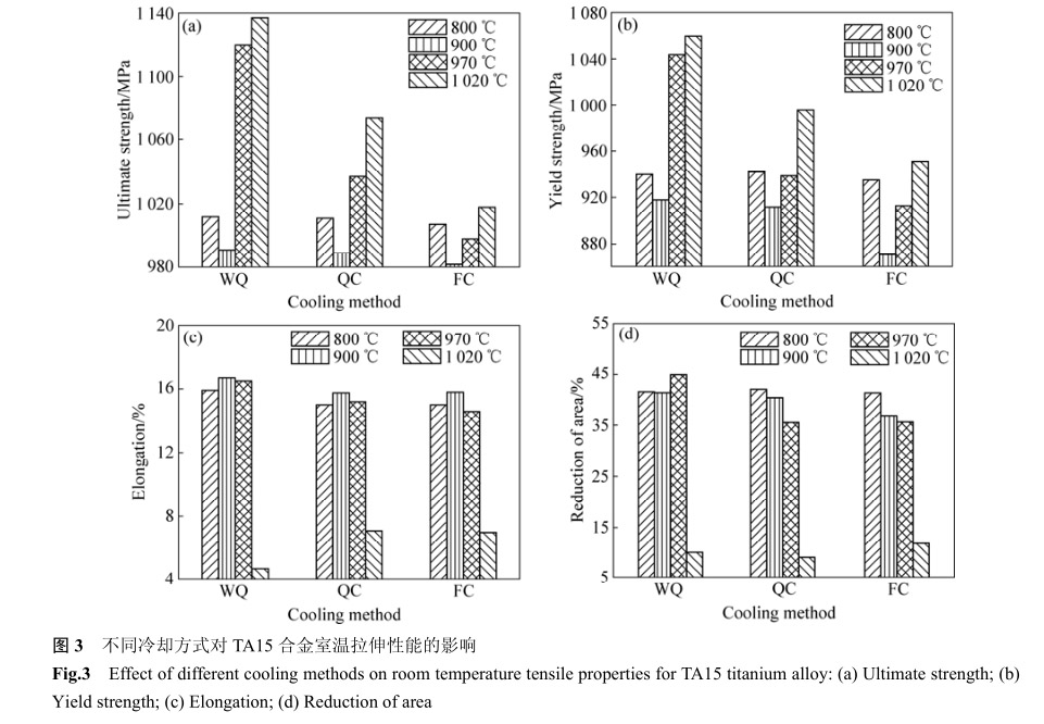 不同冷却方式对TA15合金室温拉伸性能的影响