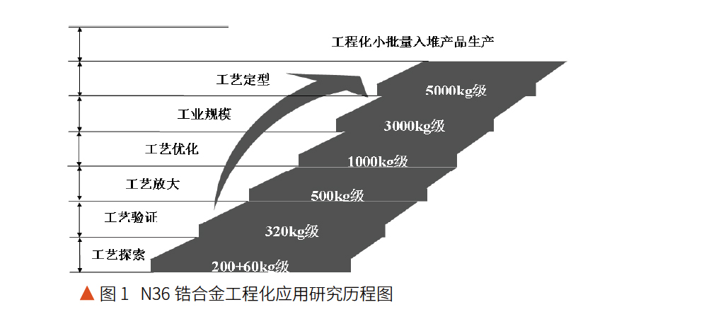 N36锆合金工程化应用研究历程图