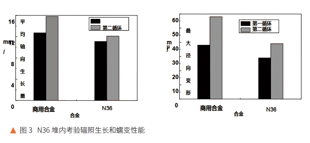 N36堆内考验辐照生长和蠕变性能