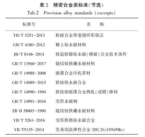 精密合金类标准