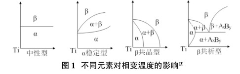 不同元素对相变温度的影响