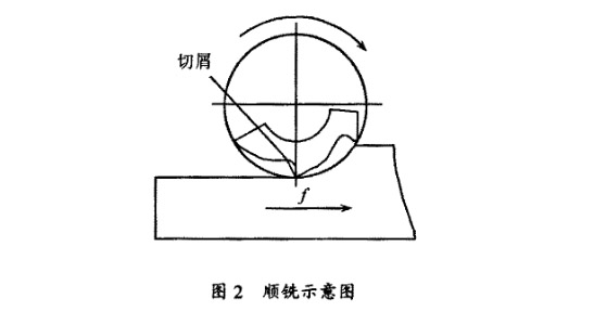 顺铣示意图