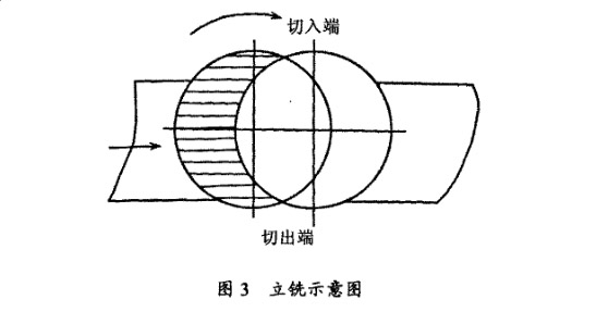 立铣示意图