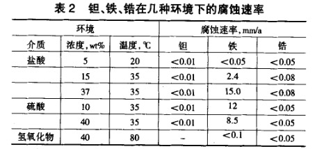 钽、铁、锆在几种环境下的腐蚀速率