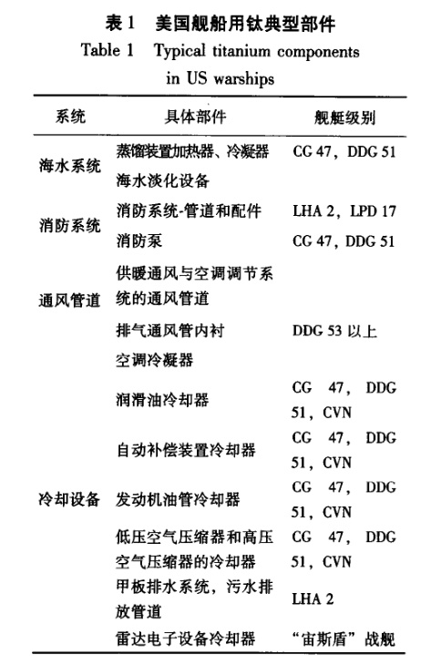 美国舰船用钛典型部件