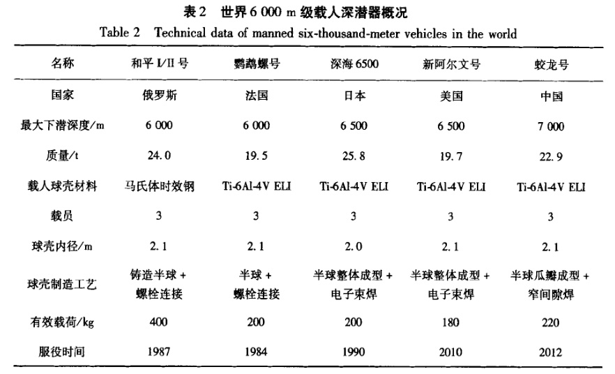 世界6000m级载人深潜器概况