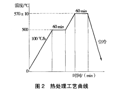 热处理工艺曲线