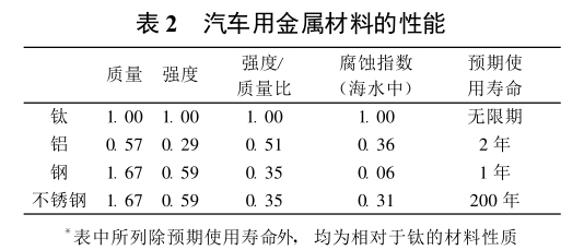 汽车用金属材料的性能