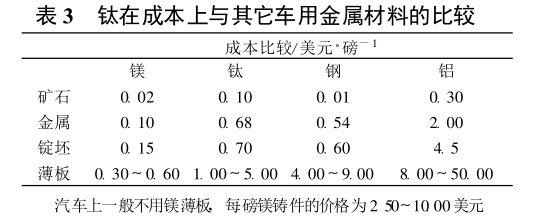 钛在成本上与其它车用金属材料的比较 