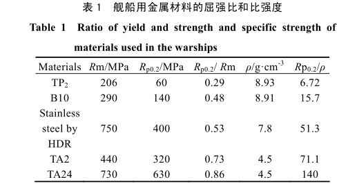 舰船用金属材料的屈强比和比强度