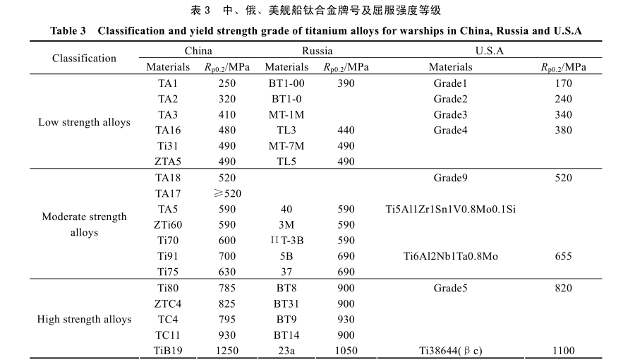 中、俄、美舰船钛合金牌号及屈服强度等级