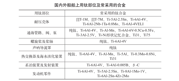 国内外船舶上用钛部位及常采用的合金