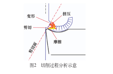 切削过程分析示意