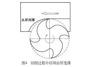 切削过程中切屑由厚变薄