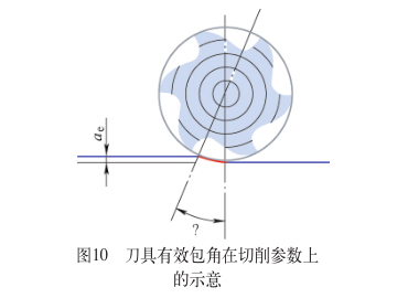 刀具有效包角在切削参数上的示意