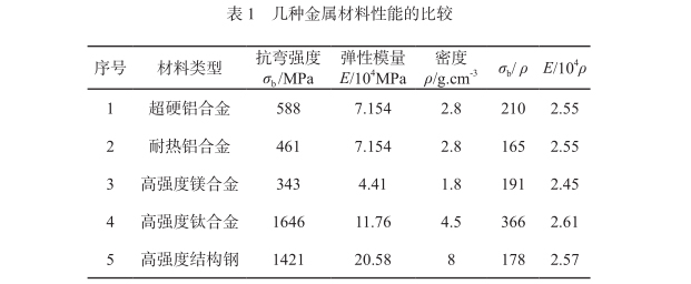 几种金属材料性能的比较