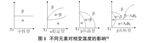 不同元素对相变温度的影响