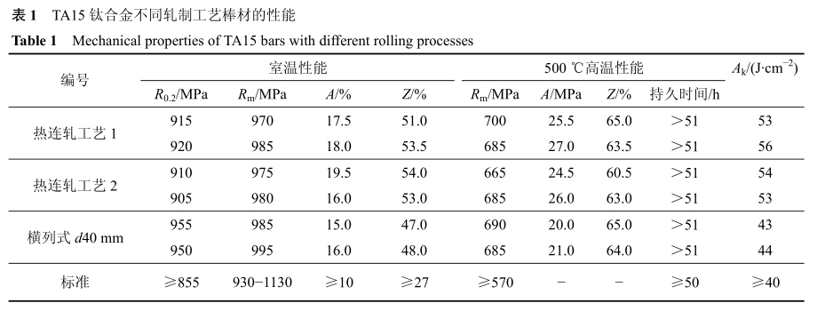 TA15钛合金不同轧制工艺棒材的性能