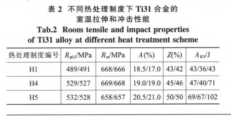 不同热处理制度下Ti31合金的室温拉伸和冲击性能