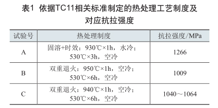 依据TC11相关标准制定的热处理工艺制度及对应抗拉强度