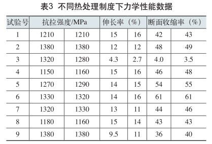 不同热处理制度下力学性能数据