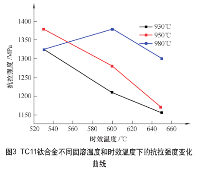 TC11钛合金不同固溶温度和时效温度下的抗拉强度变化曲线