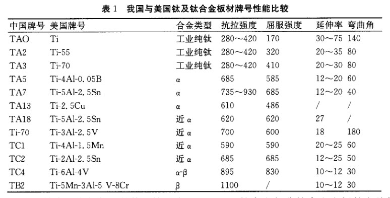 我国与美国钛及钛合金板材牌号性能比较