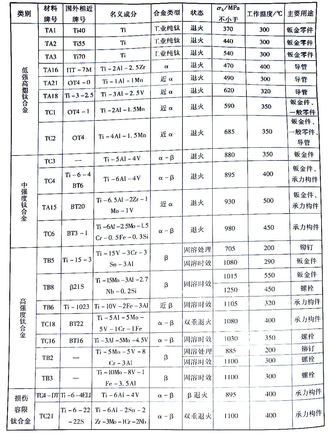 中国飞机用主要钛合金牌号